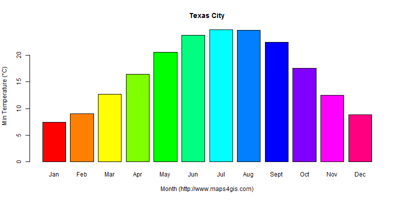 The annual minimum temperature in Texas City atlas Texas City年最低气温图表
