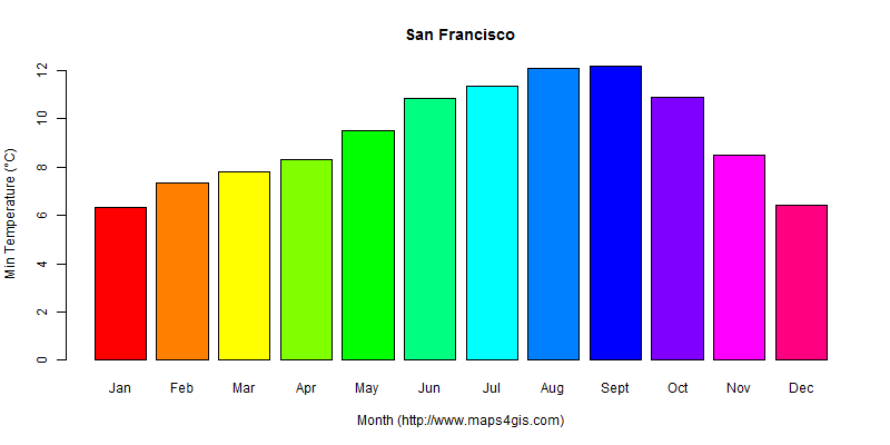 The annual minimum temperature in San Francisco atlas San Francisco年最低气温图表