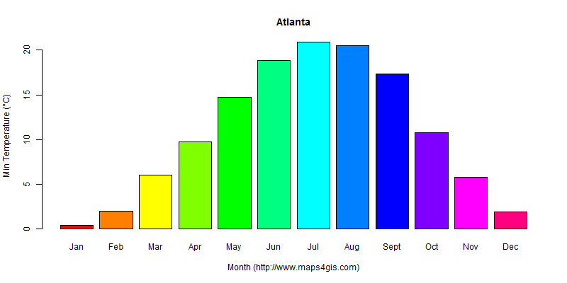 The annual minimum temperature in Atlanta atlas Atlanta年最低气温图表