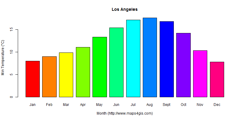 The annual minimum temperature in Los Angeles atlas Los Angeles年最低气温图表