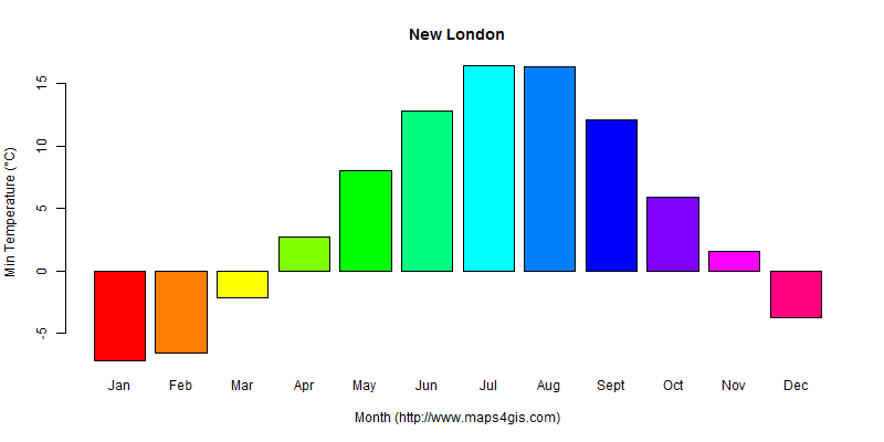 The annual minimum temperature in New London atlas New London年最低气温图表