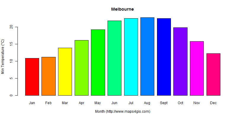 The annual minimum temperature in Melbourne atlas Melbourne年最低气温图表