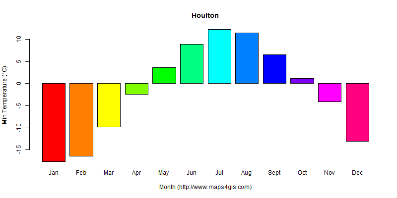 The annual minimum temperature in Houlton atlas Houlton年最低气温图表