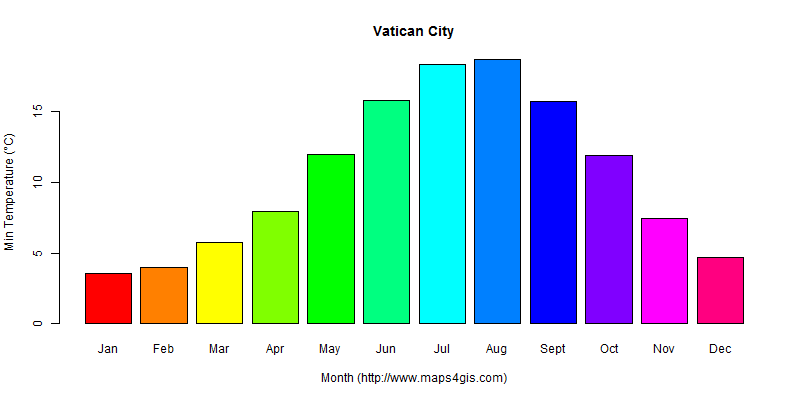 The annual minimum temperature in Vatican City atlas Vatican City年最低气温图表