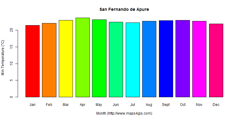 The annual minimum temperature in San Fernando de Apure atlas San Fernando de Apure年最低气温图表