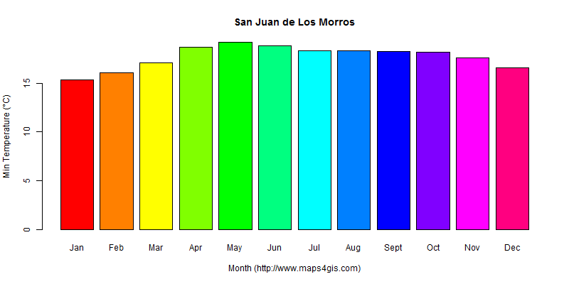 The annual minimum temperature in San Juan de Los Morros atlas San Juan de Los Morros年最低气温图表