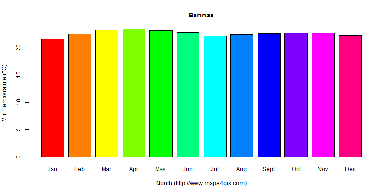 The annual minimum temperature in Barinas atlas Barinas年最低气温图表