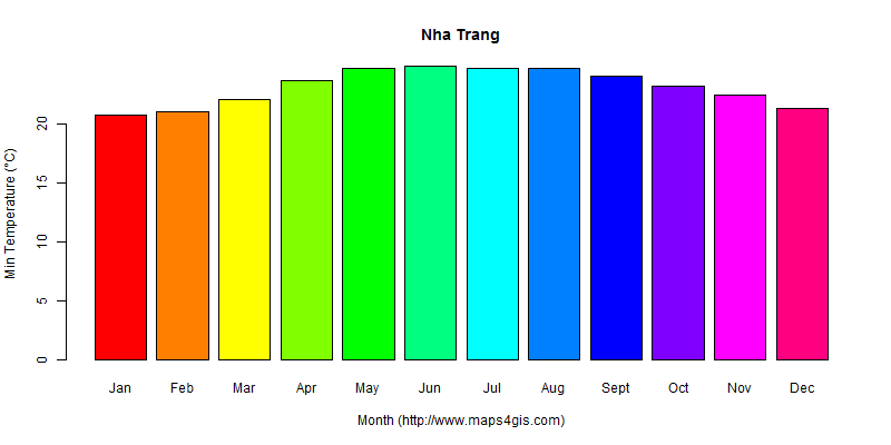 The annual minimum temperature in Nha Trang atlas Nha Trang年最低气温图表