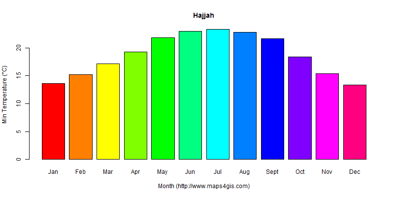 The annual minimum temperature in Hajjah atlas Hajjah年最低气温图表