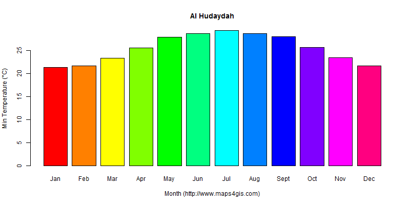 The annual minimum temperature in Al Hudaydah atlas Al Hudaydah年最低气温图表