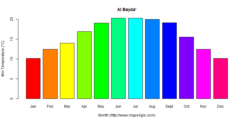 The annual minimum temperature in Al Bayda' atlas Al Bayda'年最低气温图表
