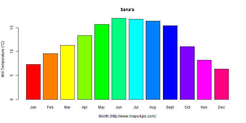The annual minimum temperature in Sana'a atlas Sana'a年最低气温图表