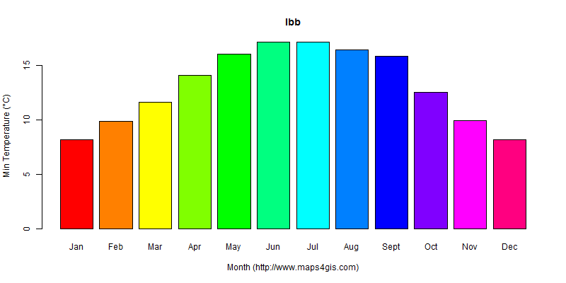 The annual minimum temperature in Ibb atlas Ibb年最低气温图表