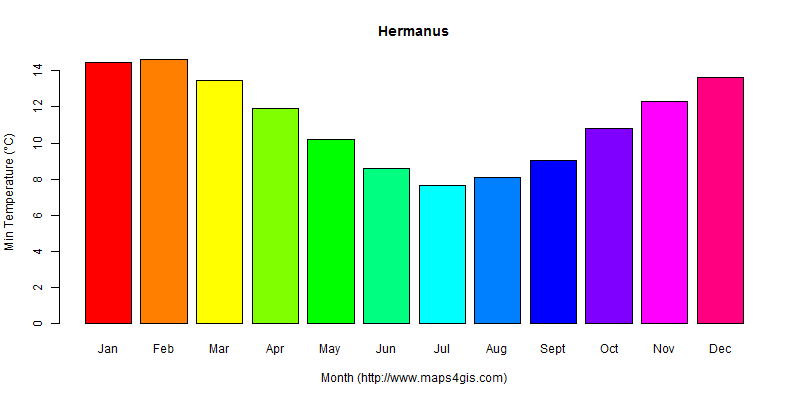 The annual minimum temperature in Hermanus atlas Hermanus年最低气温图表