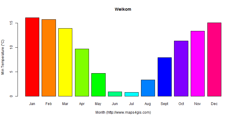 The annual minimum temperature in Welkom atlas Welkom年最低气温图表