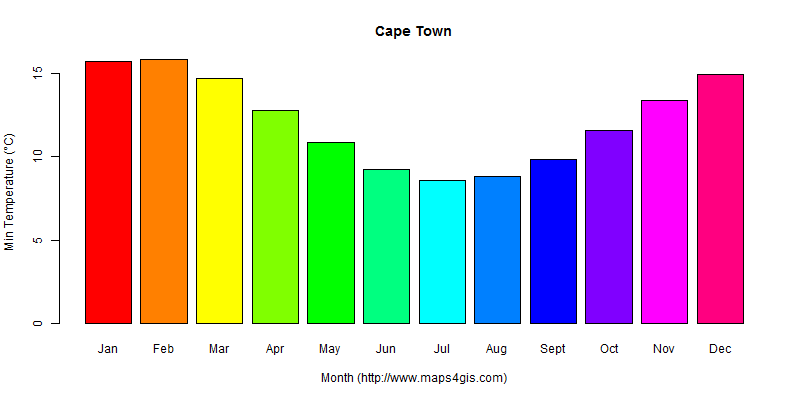 The annual minimum temperature in Cape Town atlas Cape Town年最低气温图表