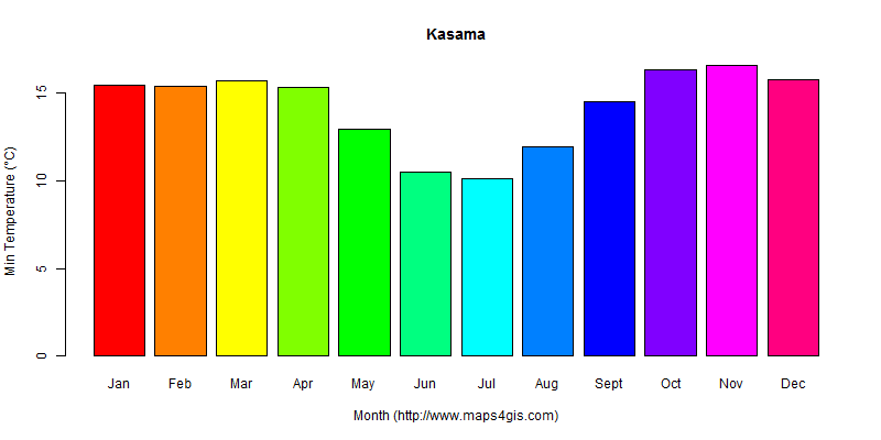 The annual minimum temperature in Kasama atlas Kasama年最低气温图表