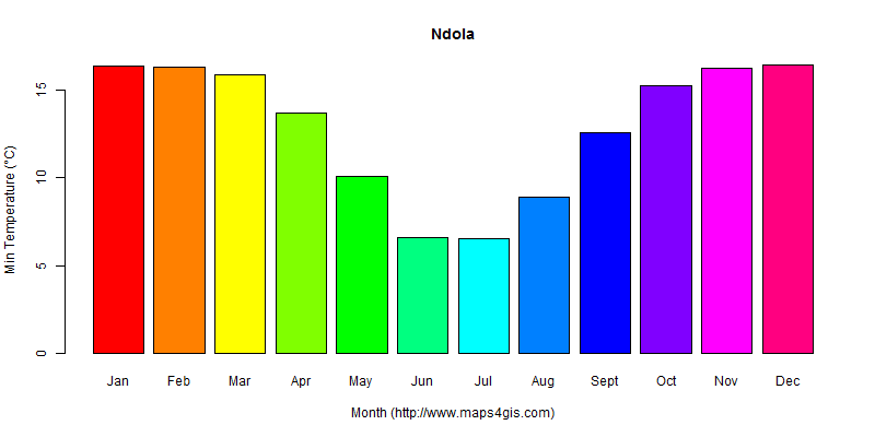 The annual minimum temperature in Ndola atlas Ndola年最低气温图表