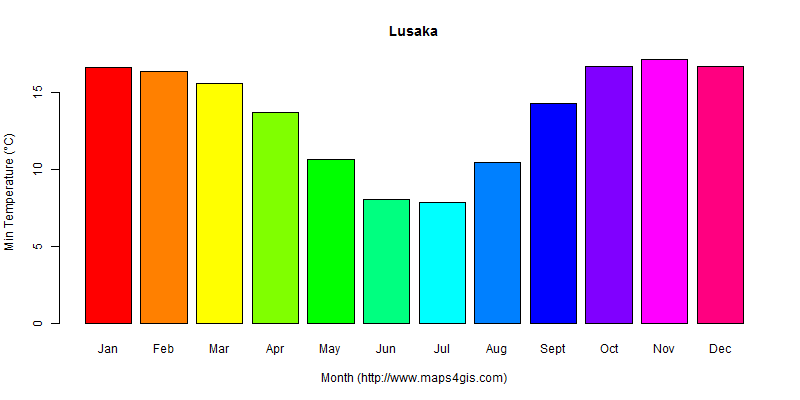 The annual minimum temperature in Lusaka atlas Lusaka年最低气温图表