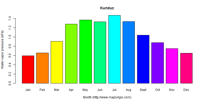 The annual average water vapor pressure in Kunduz atlas Kunduz年均水汽压图表
