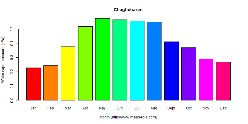 The annual average water vapor pressure in Chaghcharan atlas Chaghcharan年均水汽压图表