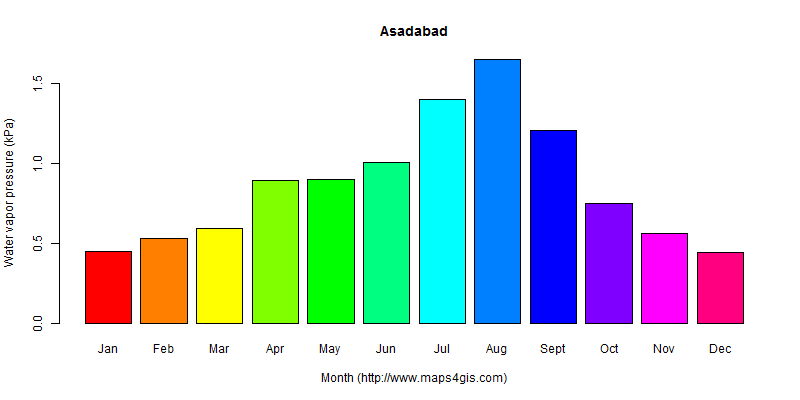 The annual average water vapor pressure in Asadabad atlas Asadabad年均水汽压图表