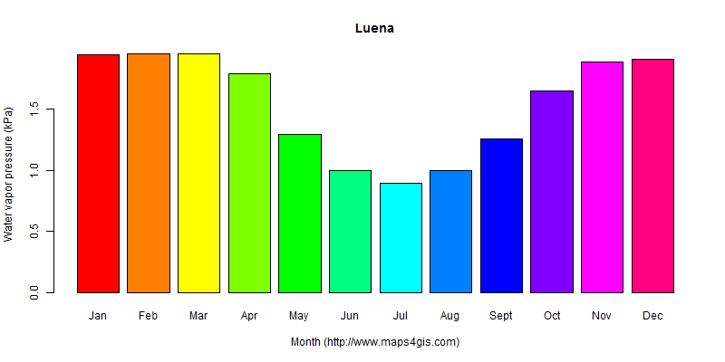 The annual average water vapor pressure in Luena atlas Luena年均水汽压图表