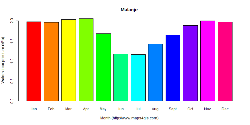 The annual average water vapor pressure in Malanje atlas Malanje年均水汽压图表