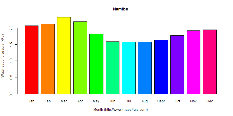 The annual average water vapor pressure in Namibe atlas Namibe年均水汽压图表
