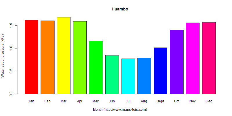 The annual average water vapor pressure in Huambo atlas Huambo年均水汽压图表