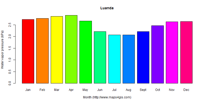 The annual average water vapor pressure in Luanda atlas Luanda年均水汽压图表