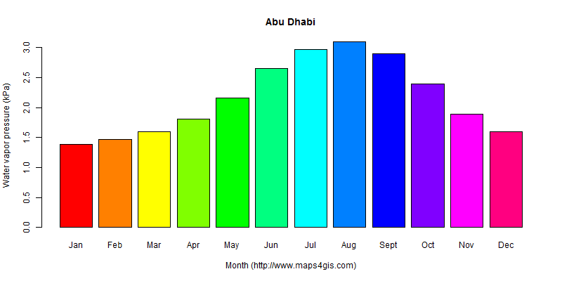 The annual average water vapor pressure in Abu Dhabi atlas Abu Dhabi年均水汽压图表
