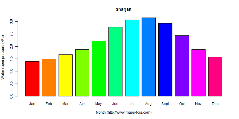 The annual average water vapor pressure in Sharjah atlas Sharjah年均水汽压图表