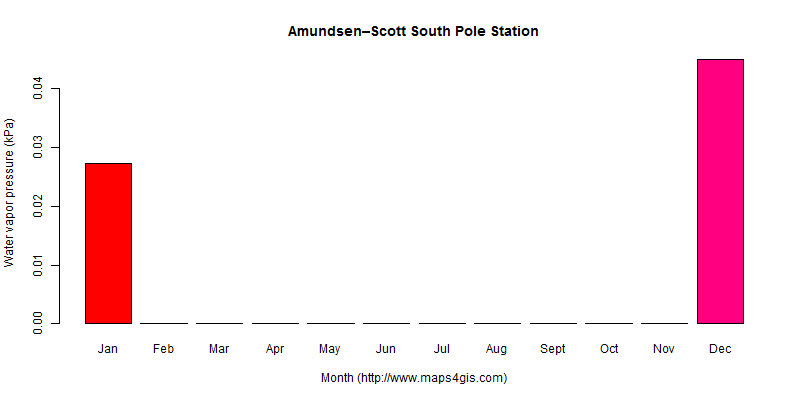 The annual average water vapor pressure in Amundsen–Scott South Pole Station atlas Amundsen–Scott South Pole Station年均水汽压图表
