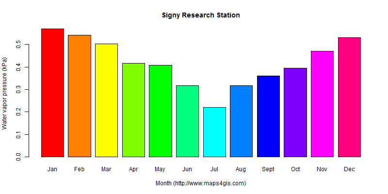 The annual average water vapor pressure in Signy Research Station atlas Signy Research Station年均水汽压图表