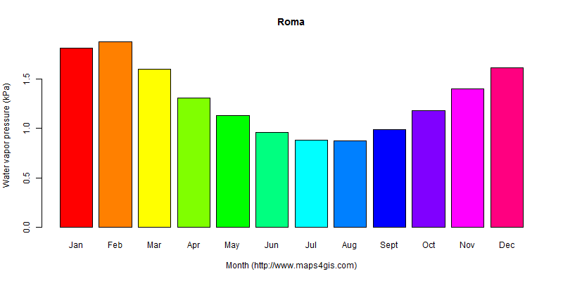 The annual average water vapor pressure in Roma atlas Roma年均水汽压图表