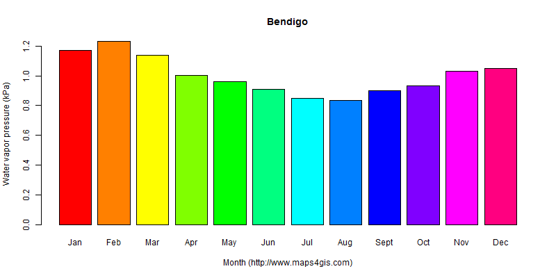 The annual average water vapor pressure in Bendigo atlas Bendigo年均水汽压图表