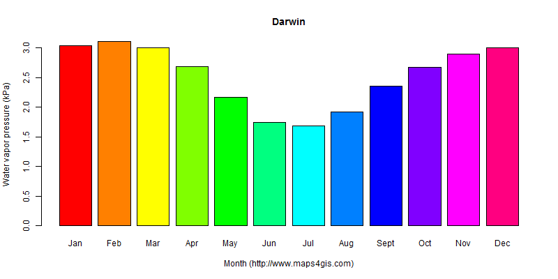 The annual average water vapor pressure in Darwin atlas Darwin年均水汽压图表