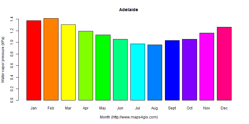 The annual average water vapor pressure in Adelaide atlas Adelaide年均水汽压图表