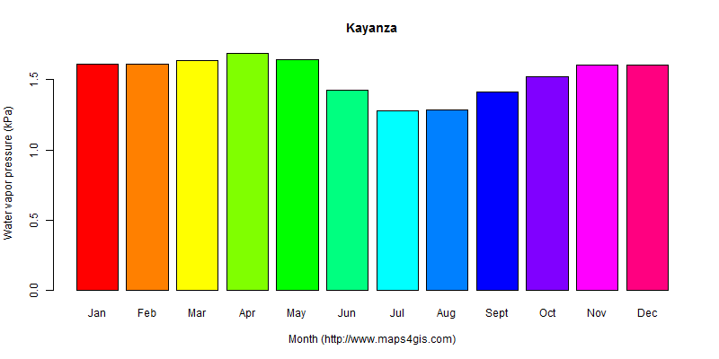 The annual average water vapor pressure in Kayanza atlas Kayanza年均水汽压图表
