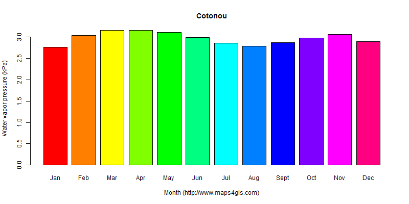 The annual average water vapor pressure in Cotonou atlas Cotonou年均水汽压图表