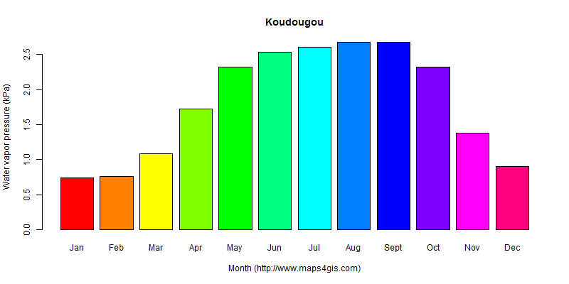 The annual average water vapor pressure in Koudougou atlas Koudougou年均水汽压图表