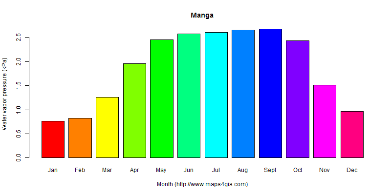 The annual average water vapor pressure in Manga atlas Manga年均水汽压图表