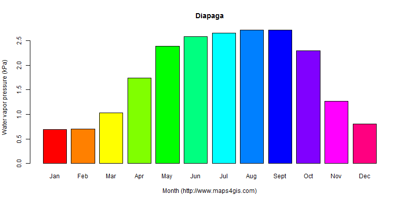 The annual average water vapor pressure in Diapaga atlas Diapaga年均水汽压图表