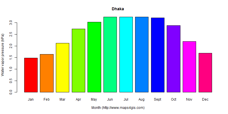 The annual average water vapor pressure in Dhaka atlas Dhaka年均水汽压图表