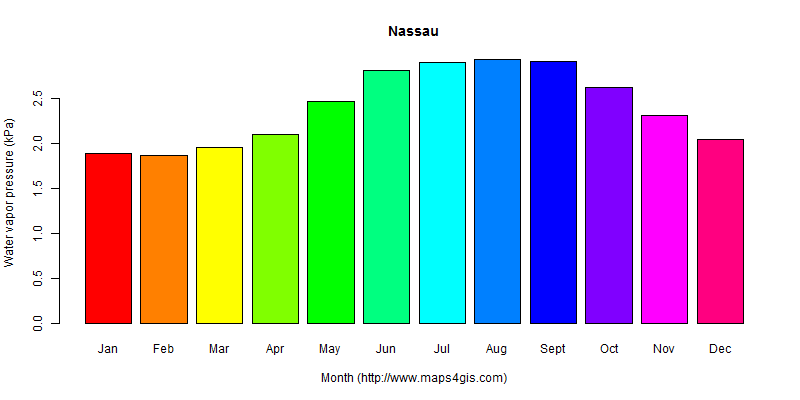 The annual average water vapor pressure in Nassau atlas Nassau年均水汽压图表