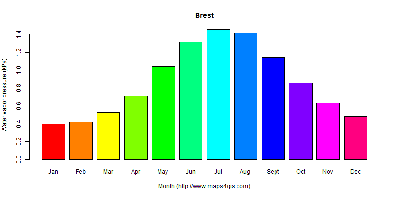 The annual average water vapor pressure in Brest atlas Brest年均水汽压图表