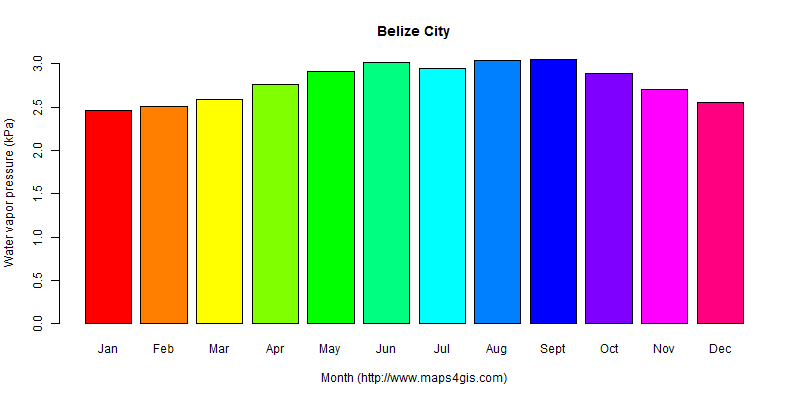 The annual average water vapor pressure in Belize City atlas Belize City年均水汽压图表