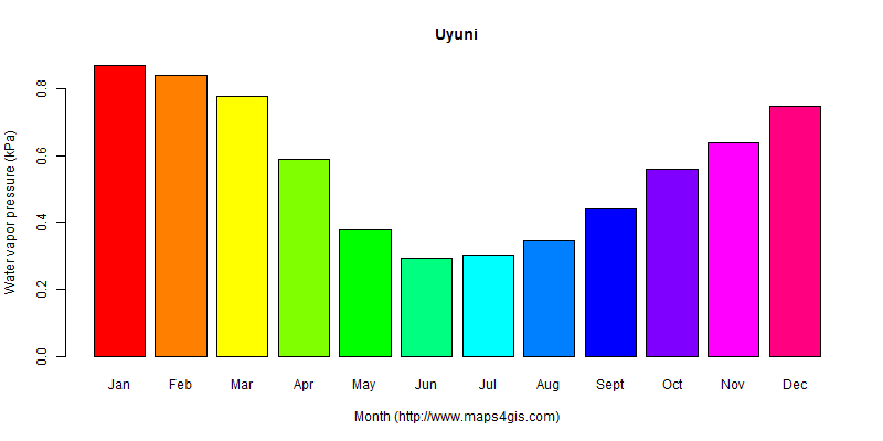 The annual average water vapor pressure in Uyuni atlas Uyuni年均水汽压图表