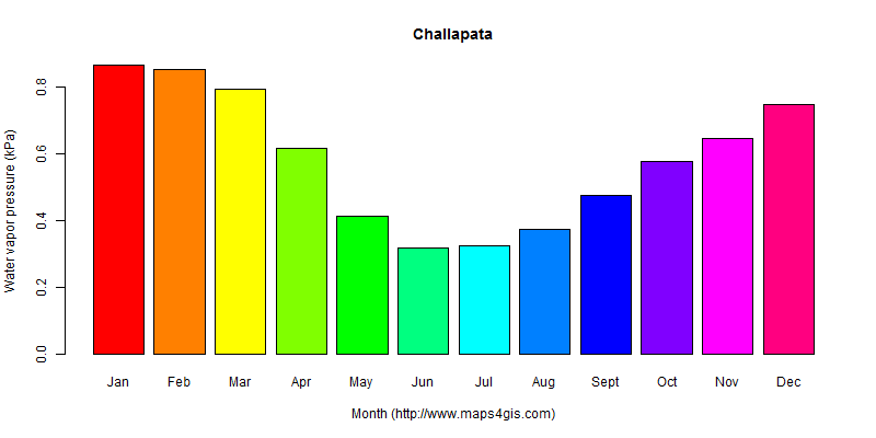 The annual average water vapor pressure in Challapata atlas Challapata年均水汽压图表